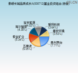 008712基金投资组合(持股)图