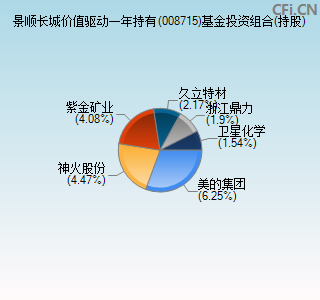 008715基金投资组合(持股)图