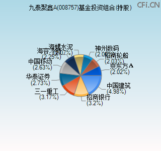 008757基金投资组合(持股)图