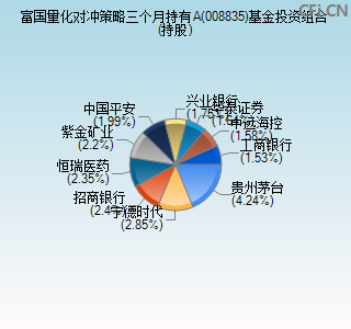 008835基金投资组合(持股)图