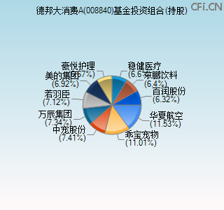 008840基金投资组合(持股)图