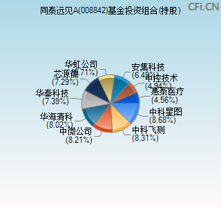 008842基金投资组合(持股)图