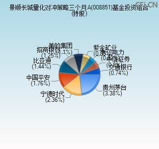 008851基金投资组合(持股)图