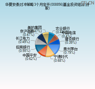 008856基金投资组合(持股)图