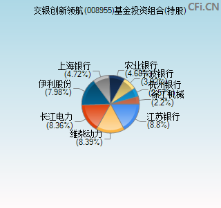 008955基金投资组合(持股)图