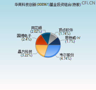 008961基金投资组合(持股)图