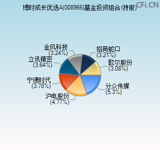 008966基金投资组合(持股)图