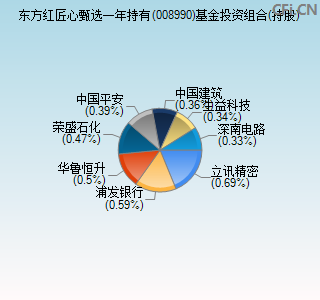 008990基金投资组合(持股)图