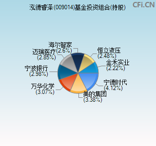 009014基金投资组合(持股)图