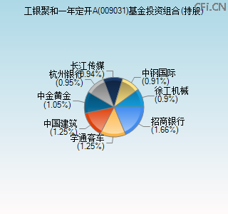 009031基金投资组合(持股)图