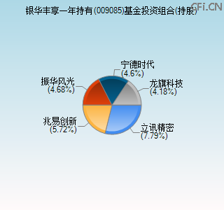 009085基金投资组合(持股)图