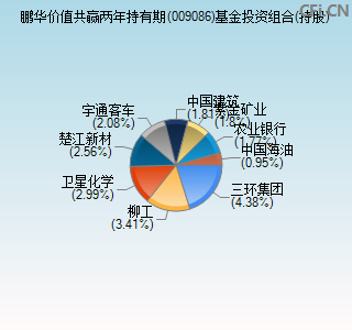 009086基金投资组合(持股)图