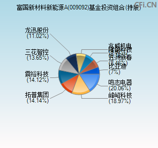 009092基金投资组合(持股)图