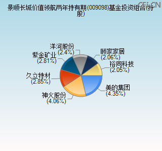 009098基金投资组合(持股)图