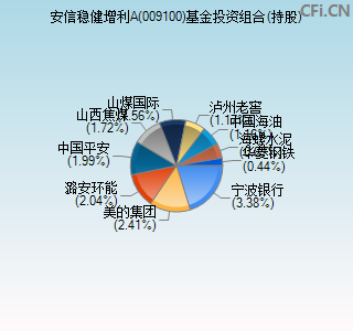 009100基金投资组合(持股)图