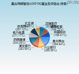 009106基金投资组合(持股)图