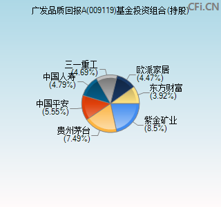 009119基金投资组合(持股)图