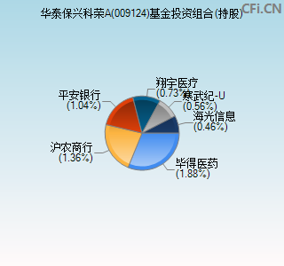 009124基金投资组合(持股)图