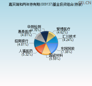 009137基金投资组合(持股)图