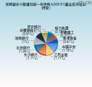 009181基金投资组合(持股)图