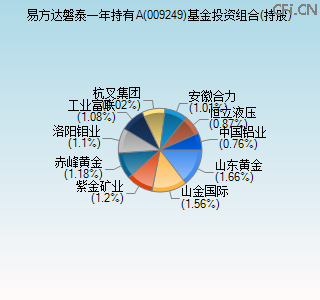 009249基金投资组合(持股)图