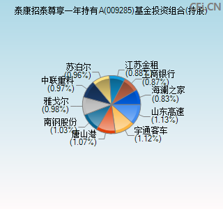 009285基金投资组合(持股)图