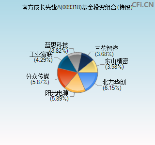 009318基金投资组合(持股)图