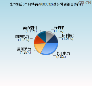 009332基金投资组合(持股)图