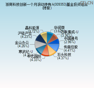 009353基金投资组合(持股)图