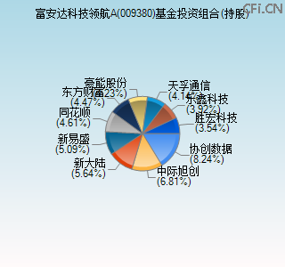 009380基金投资组合(持股)图