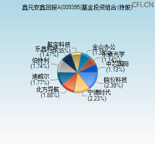 009395基金投资组合(持股)图