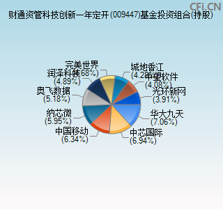 009447基金投资组合(持股)图