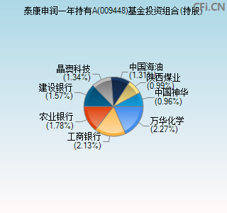 009448基金投资组合(持股)图