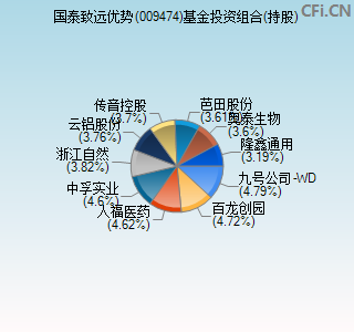 009474基金投资组合(持股)图