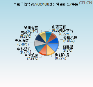 009488基金投资组合(持股)图