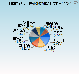 009527基金投资组合(持股)图