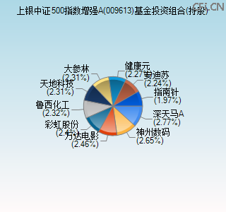 009613基金投资组合(持股)图