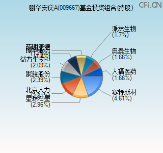 009667基金投资组合(持股)图