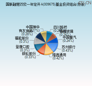 009675基金投资组合(持股)图