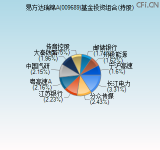 009689基金投资组合(持股)图