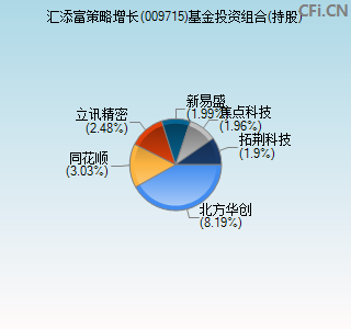 009715基金投资组合(持股)图