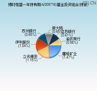 009716基金投资组合(持股)图