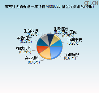 009725基金投资组合(持股)图