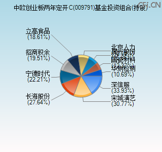 009791基金投资组合(持股)图