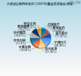 009798基金投资组合(持股)图