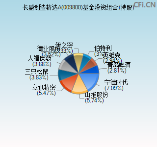 009800基金投资组合(持股)图