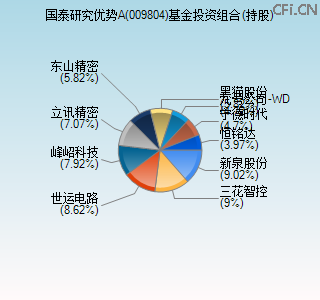 009804基金投资组合(持股)图