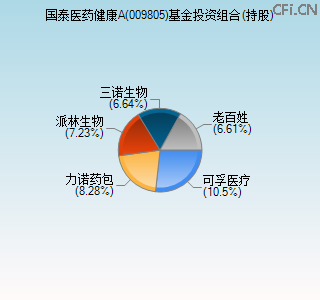 009805基金投资组合(持股)图