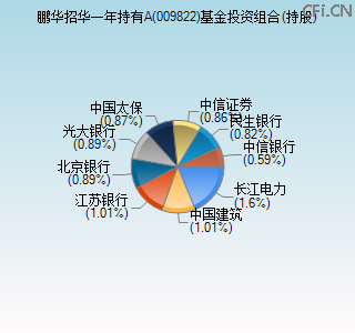 009822基金投资组合(持股)图