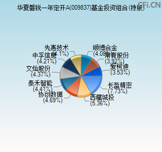 009837基金投资组合(持股)图